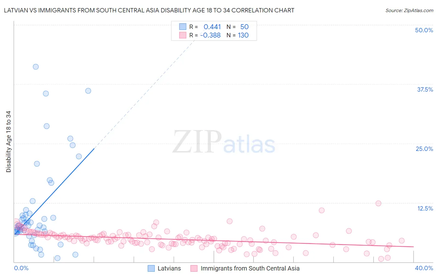 Latvian vs Immigrants from South Central Asia Disability Age 18 to 34