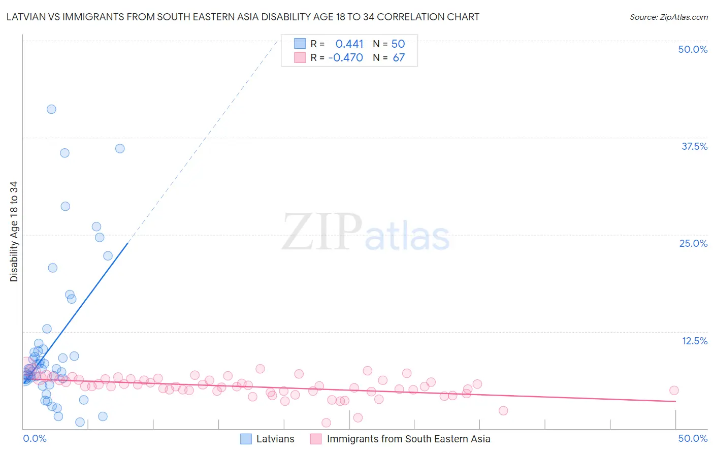Latvian vs Immigrants from South Eastern Asia Disability Age 18 to 34