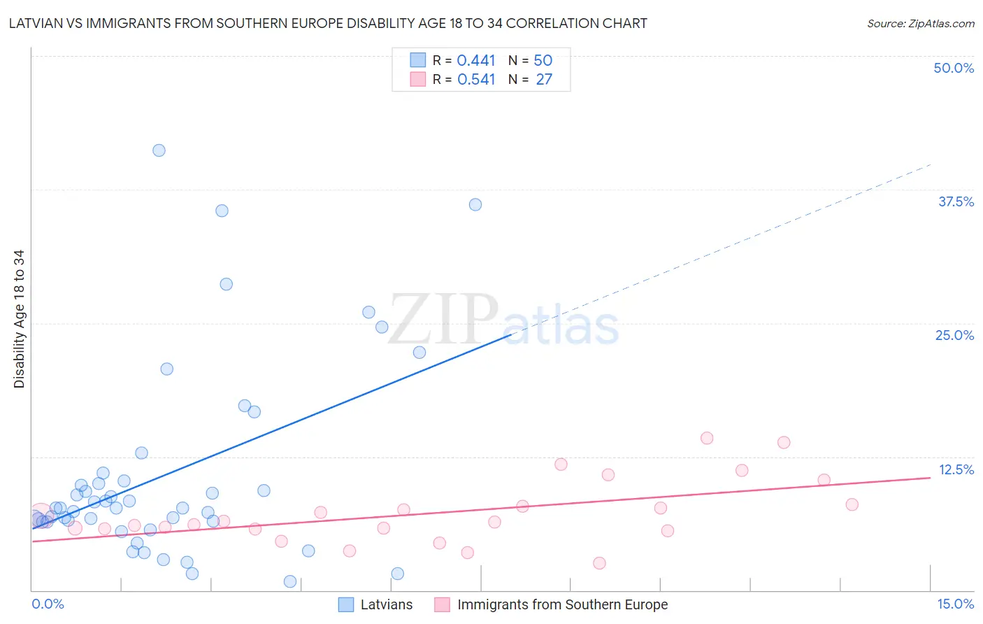 Latvian vs Immigrants from Southern Europe Disability Age 18 to 34
