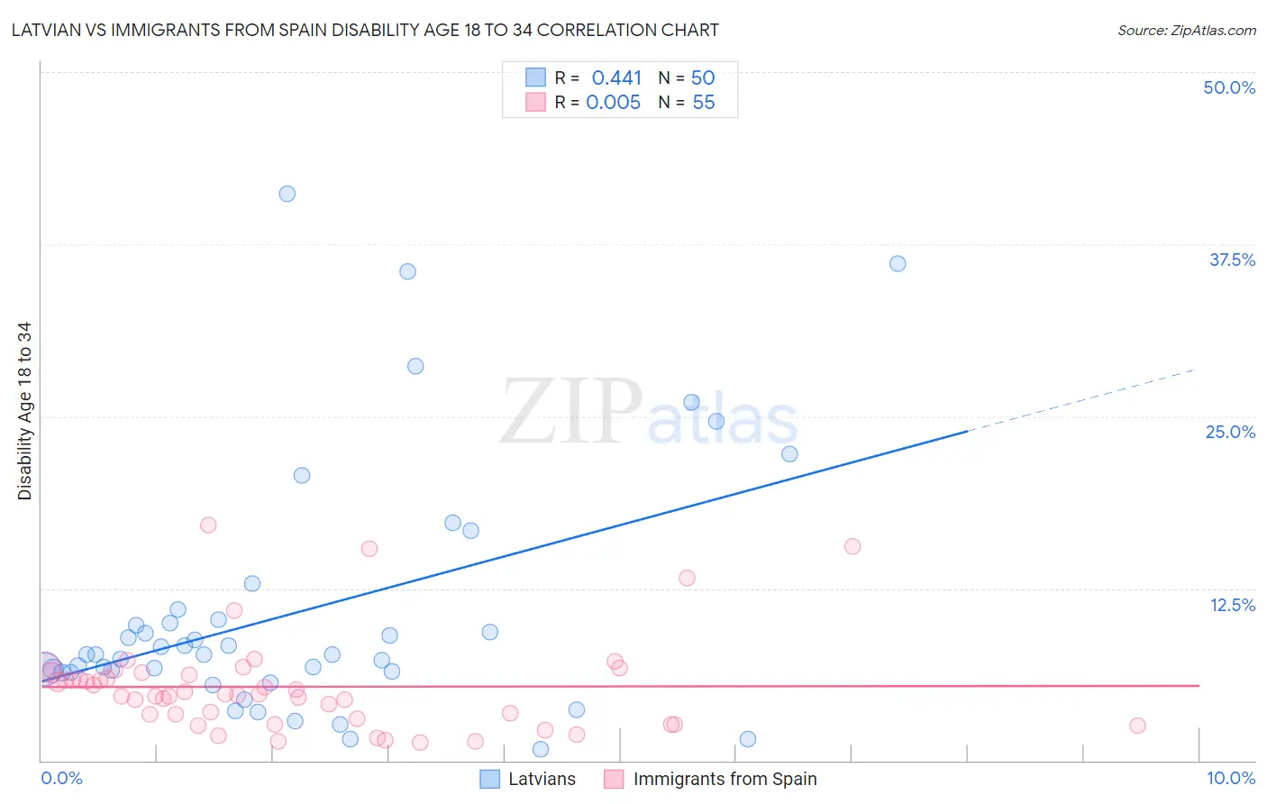 Latvian vs Immigrants from Spain Disability Age 18 to 34