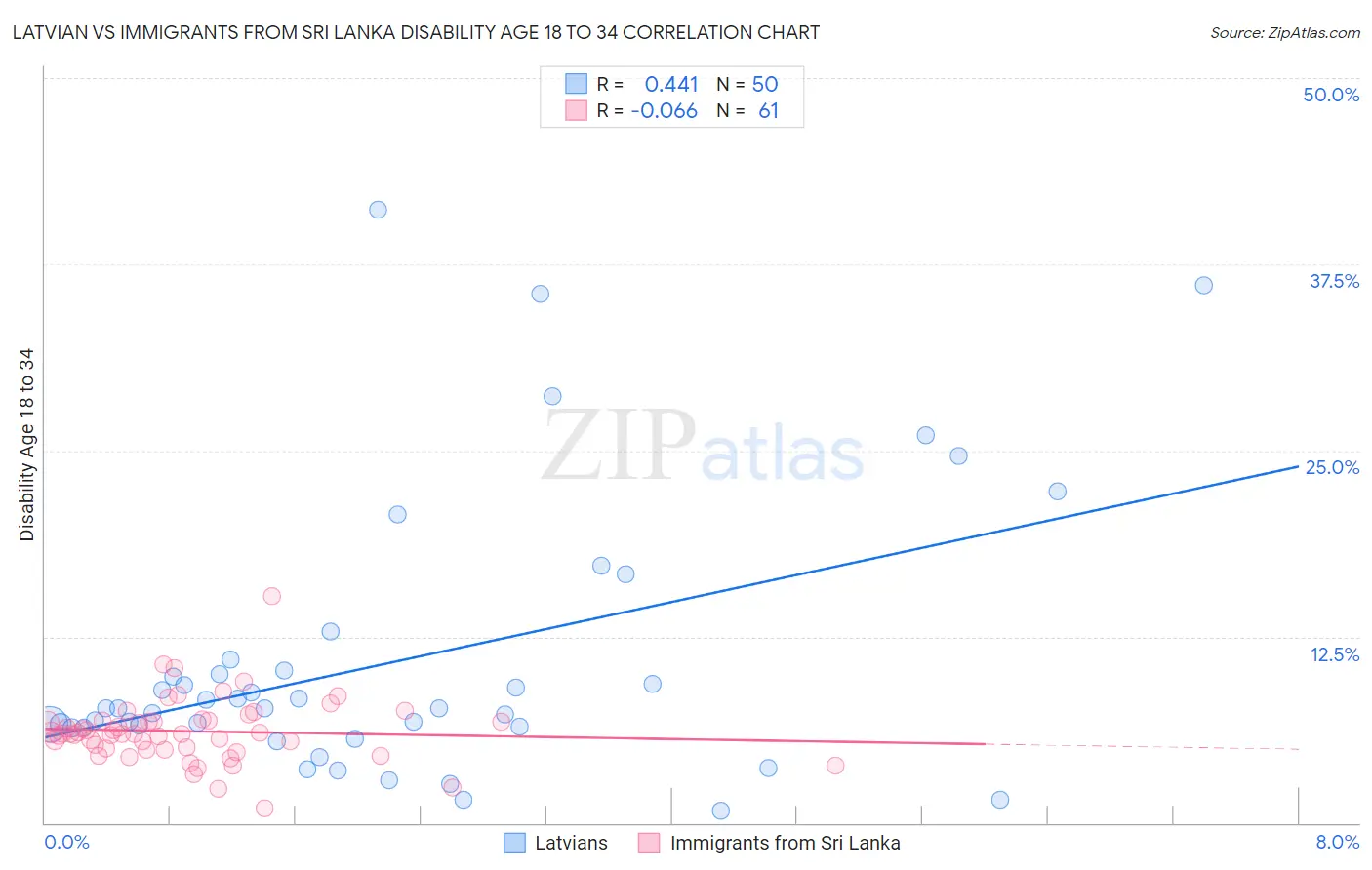 Latvian vs Immigrants from Sri Lanka Disability Age 18 to 34