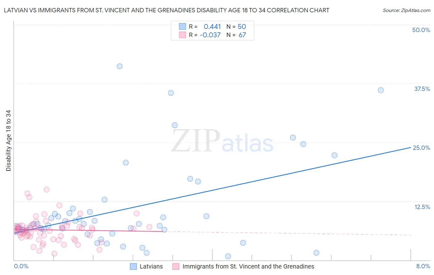 Latvian vs Immigrants from St. Vincent and the Grenadines Disability Age 18 to 34