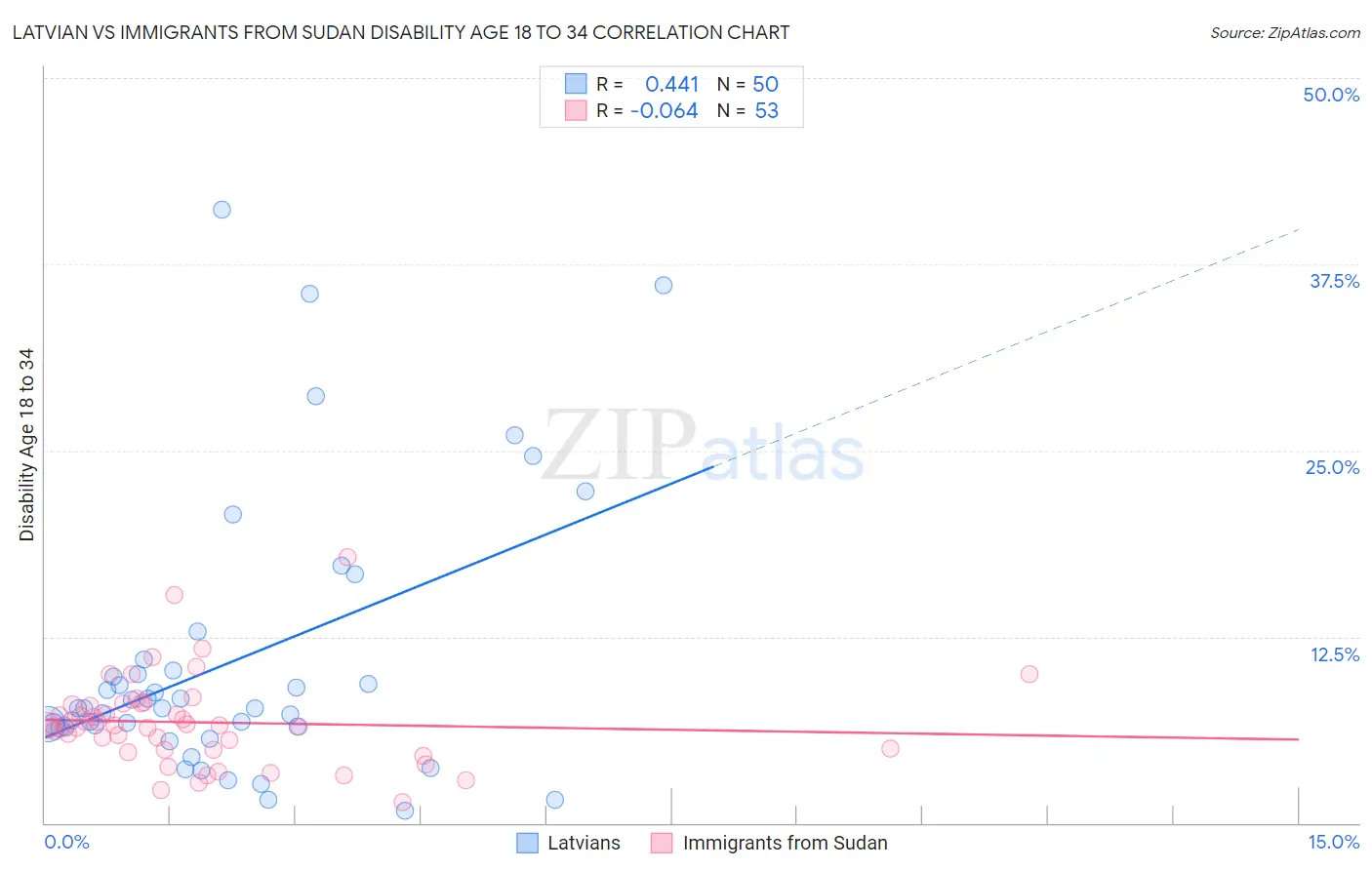 Latvian vs Immigrants from Sudan Disability Age 18 to 34