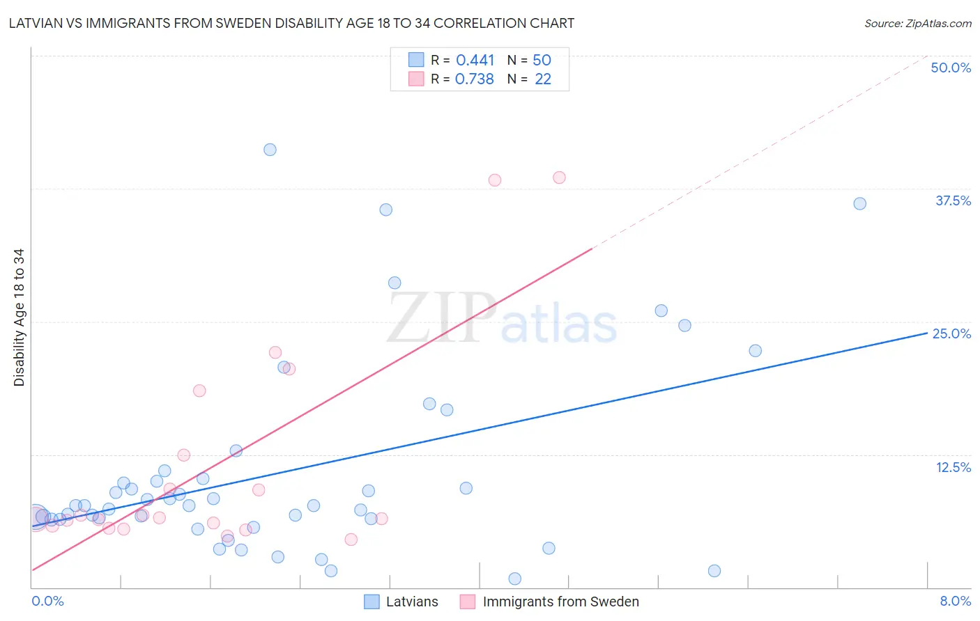 Latvian vs Immigrants from Sweden Disability Age 18 to 34