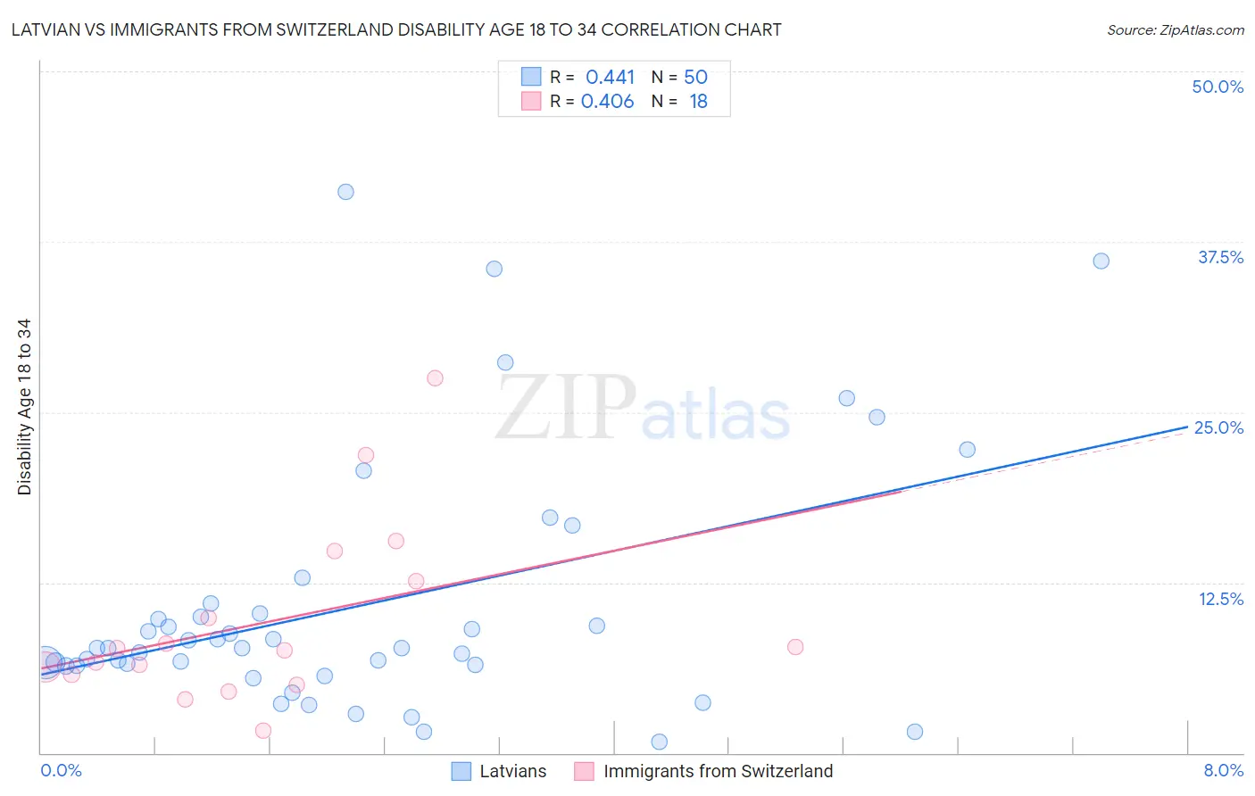 Latvian vs Immigrants from Switzerland Disability Age 18 to 34