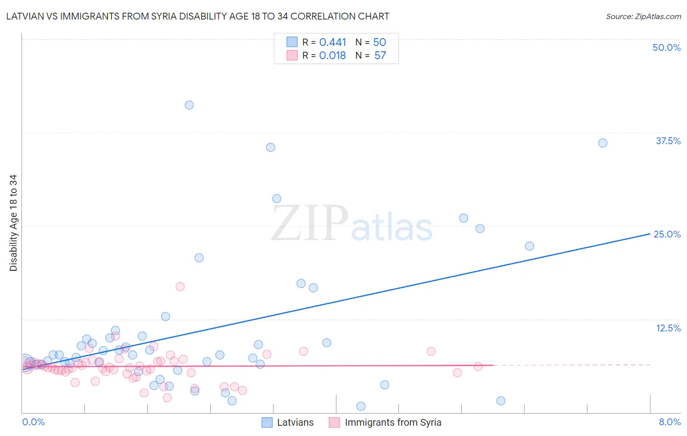 Latvian vs Immigrants from Syria Disability Age 18 to 34