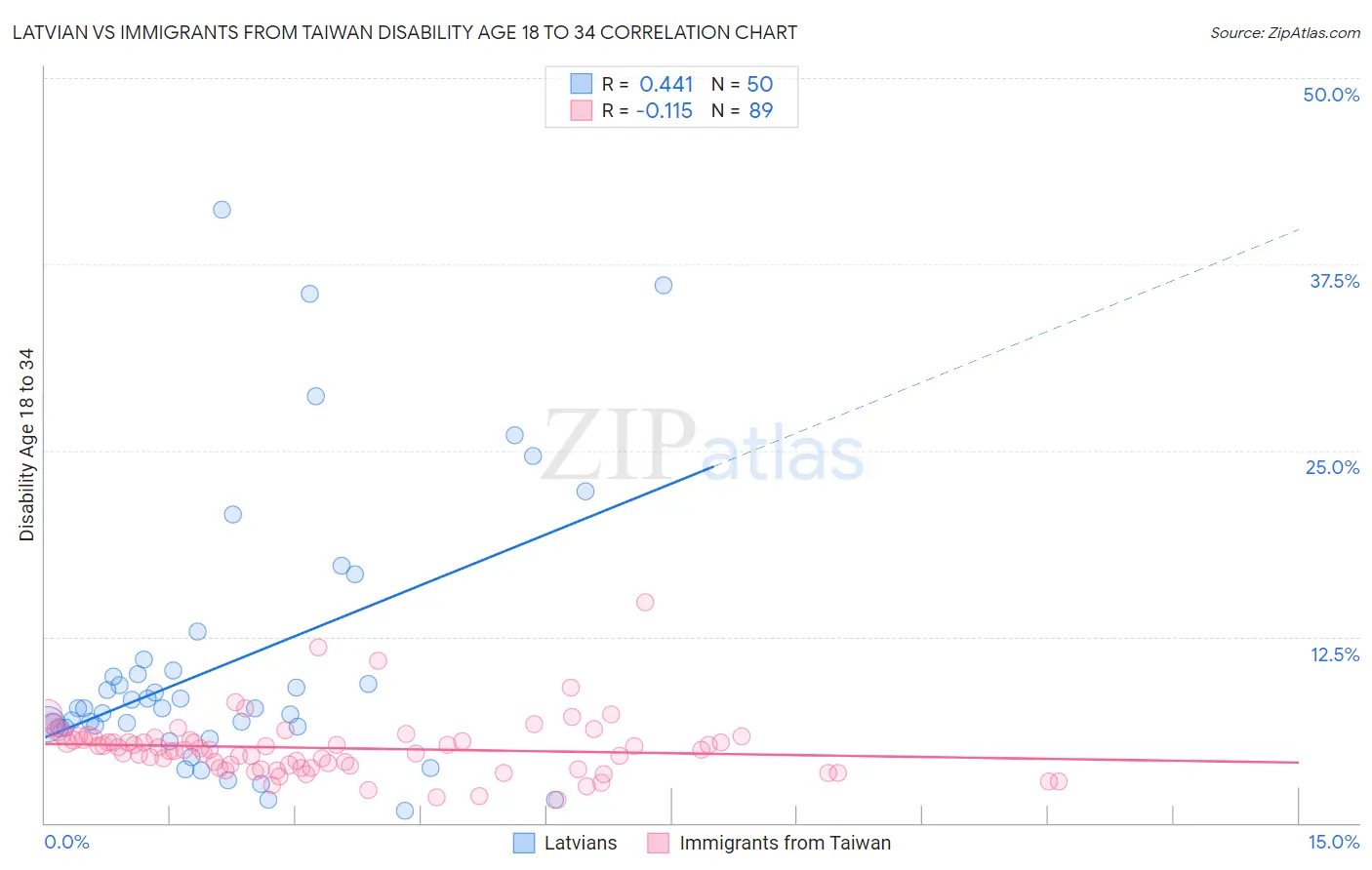 Latvian vs Immigrants from Taiwan Disability Age 18 to 34
