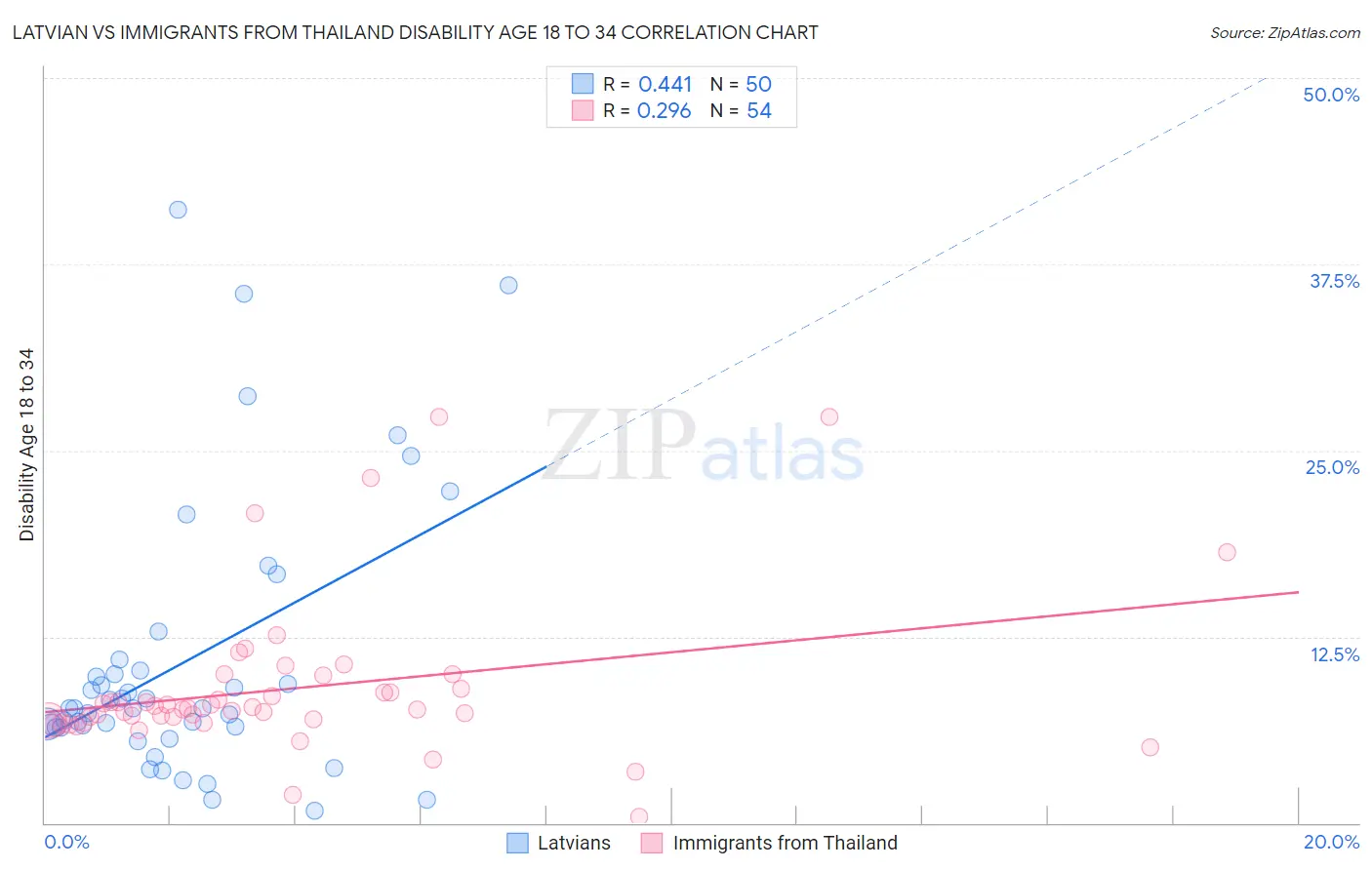 Latvian vs Immigrants from Thailand Disability Age 18 to 34