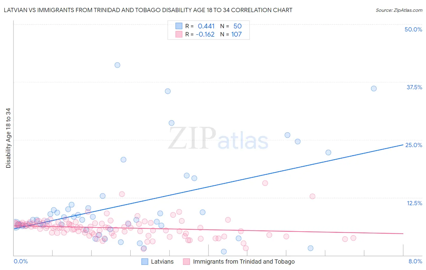 Latvian vs Immigrants from Trinidad and Tobago Disability Age 18 to 34