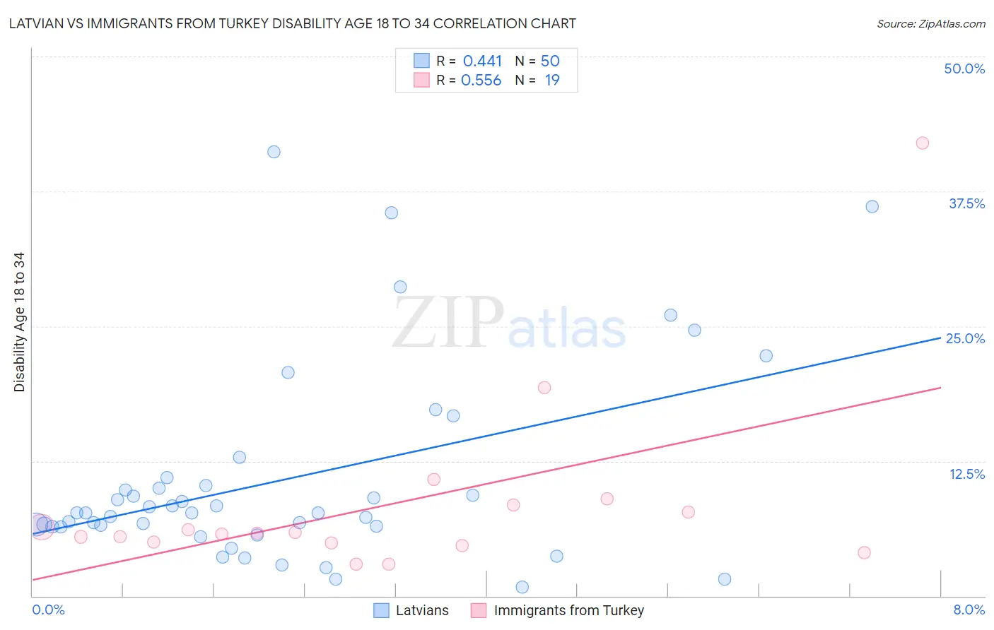 Latvian vs Immigrants from Turkey Disability Age 18 to 34