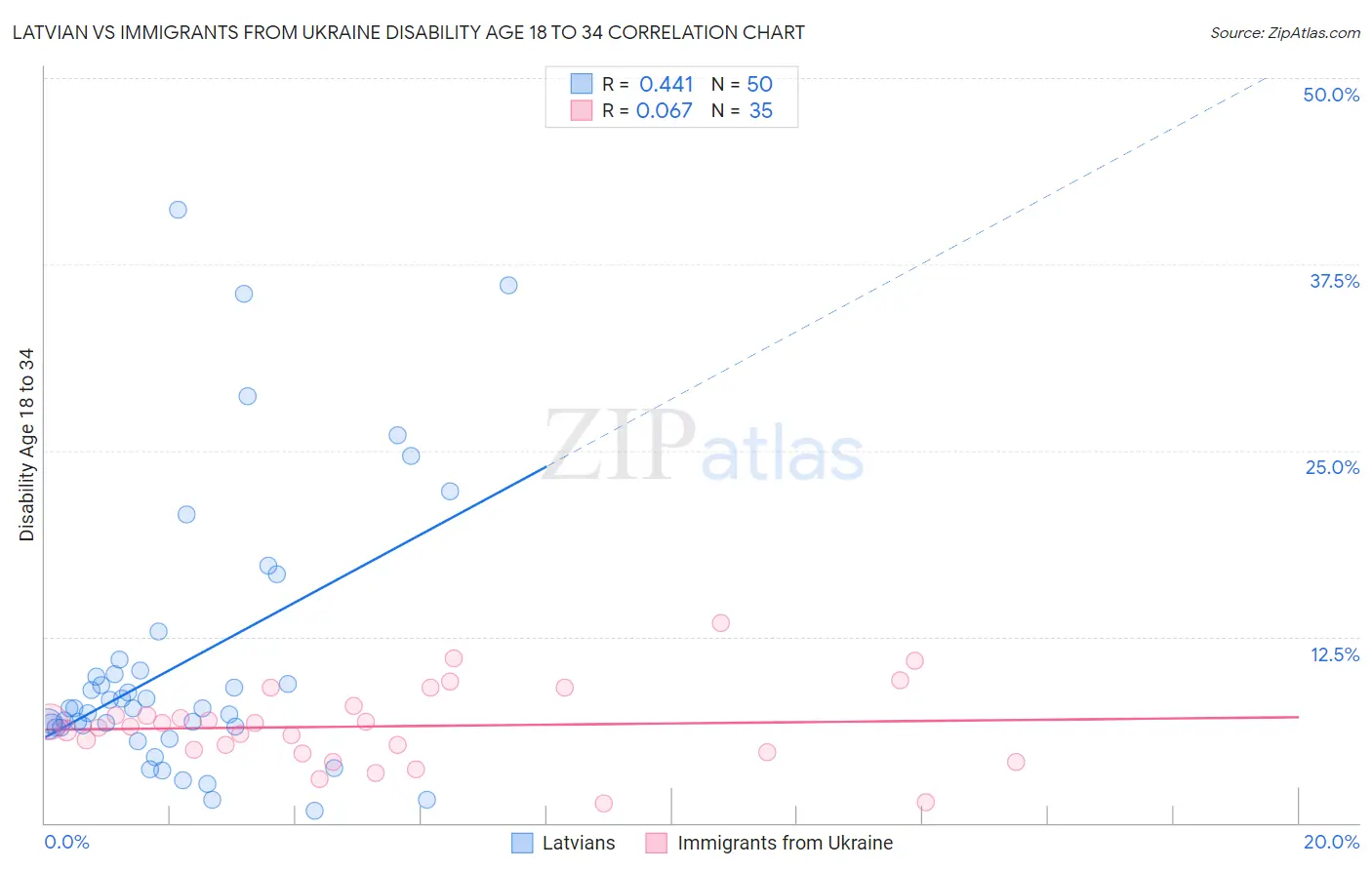 Latvian vs Immigrants from Ukraine Disability Age 18 to 34