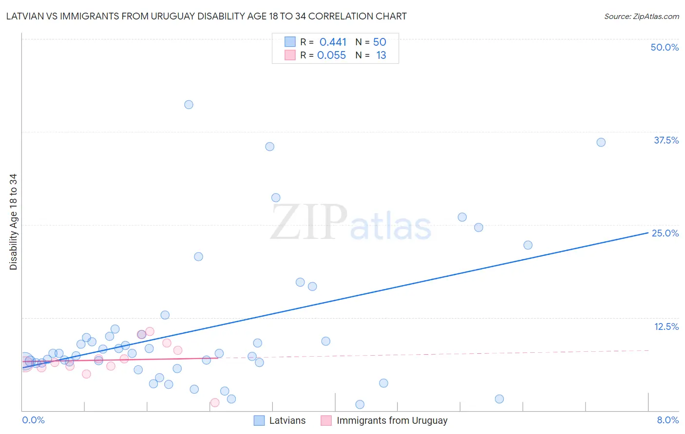 Latvian vs Immigrants from Uruguay Disability Age 18 to 34