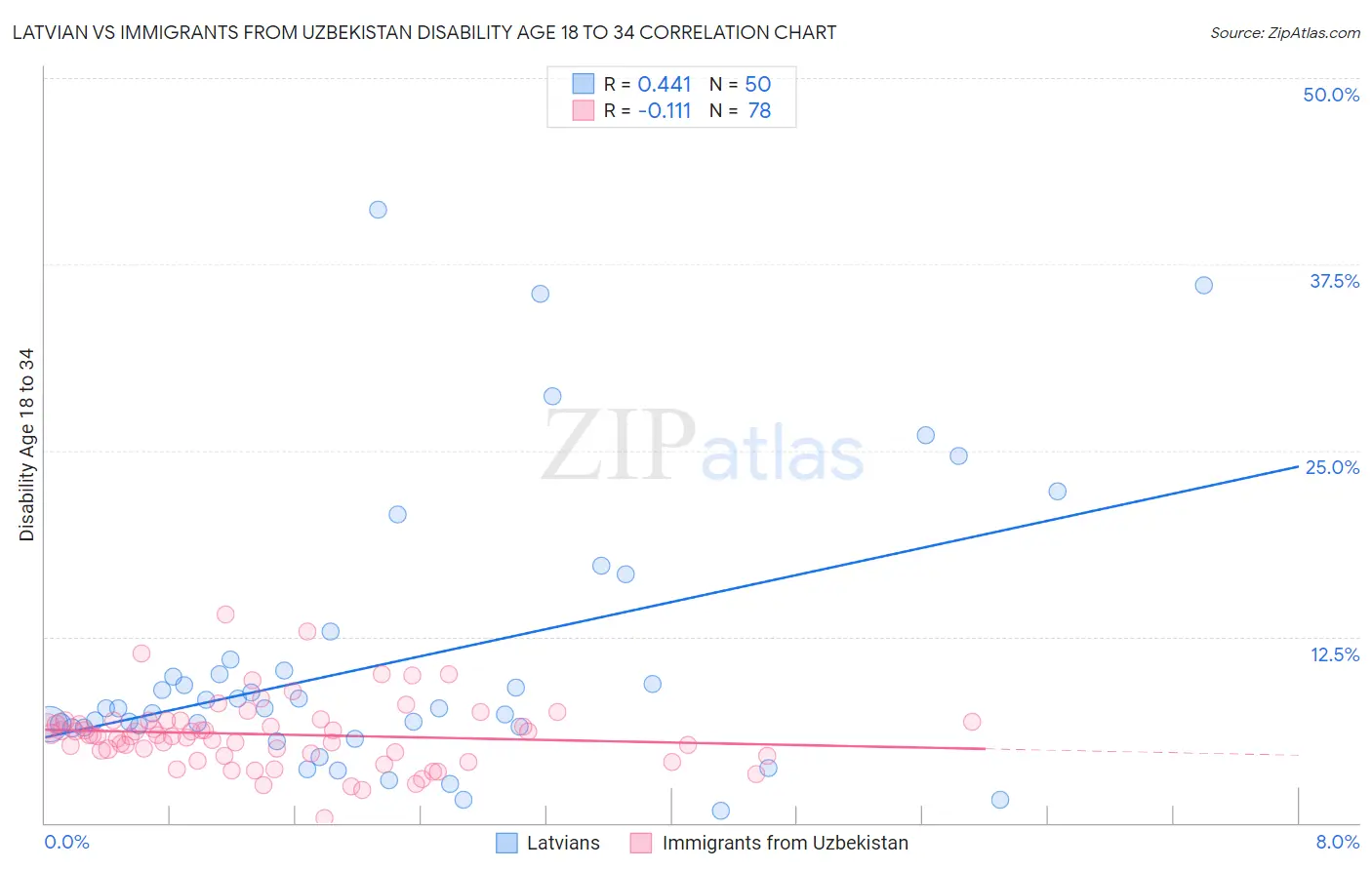 Latvian vs Immigrants from Uzbekistan Disability Age 18 to 34