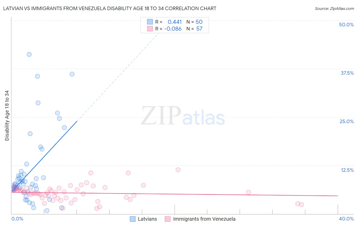 Latvian vs Immigrants from Venezuela Disability Age 18 to 34