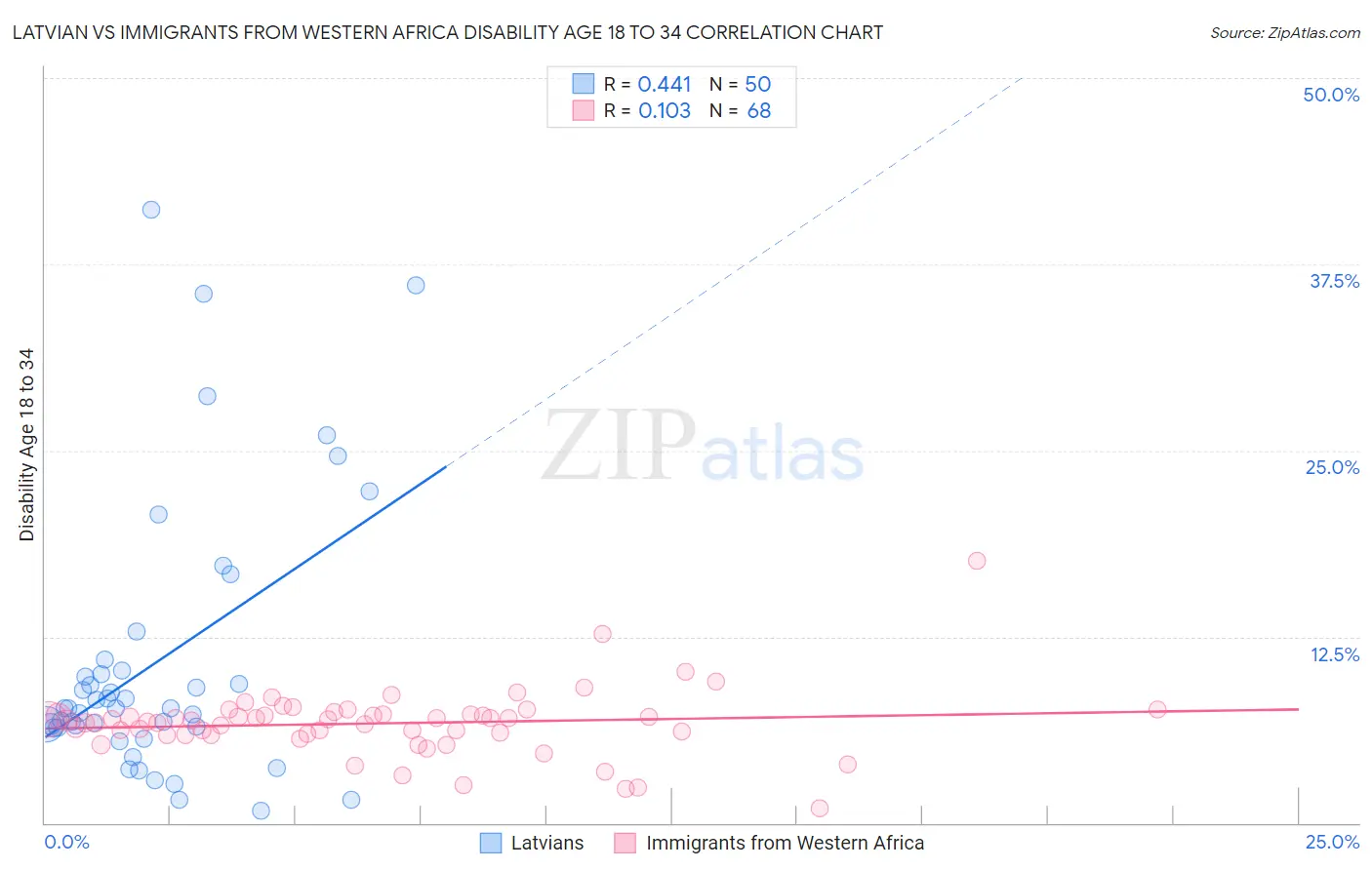 Latvian vs Immigrants from Western Africa Disability Age 18 to 34