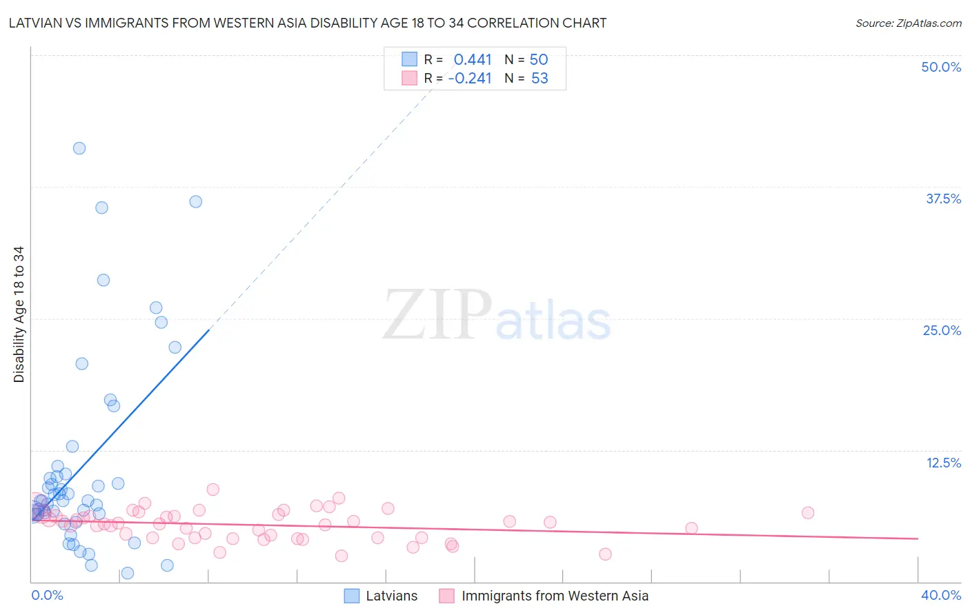 Latvian vs Immigrants from Western Asia Disability Age 18 to 34