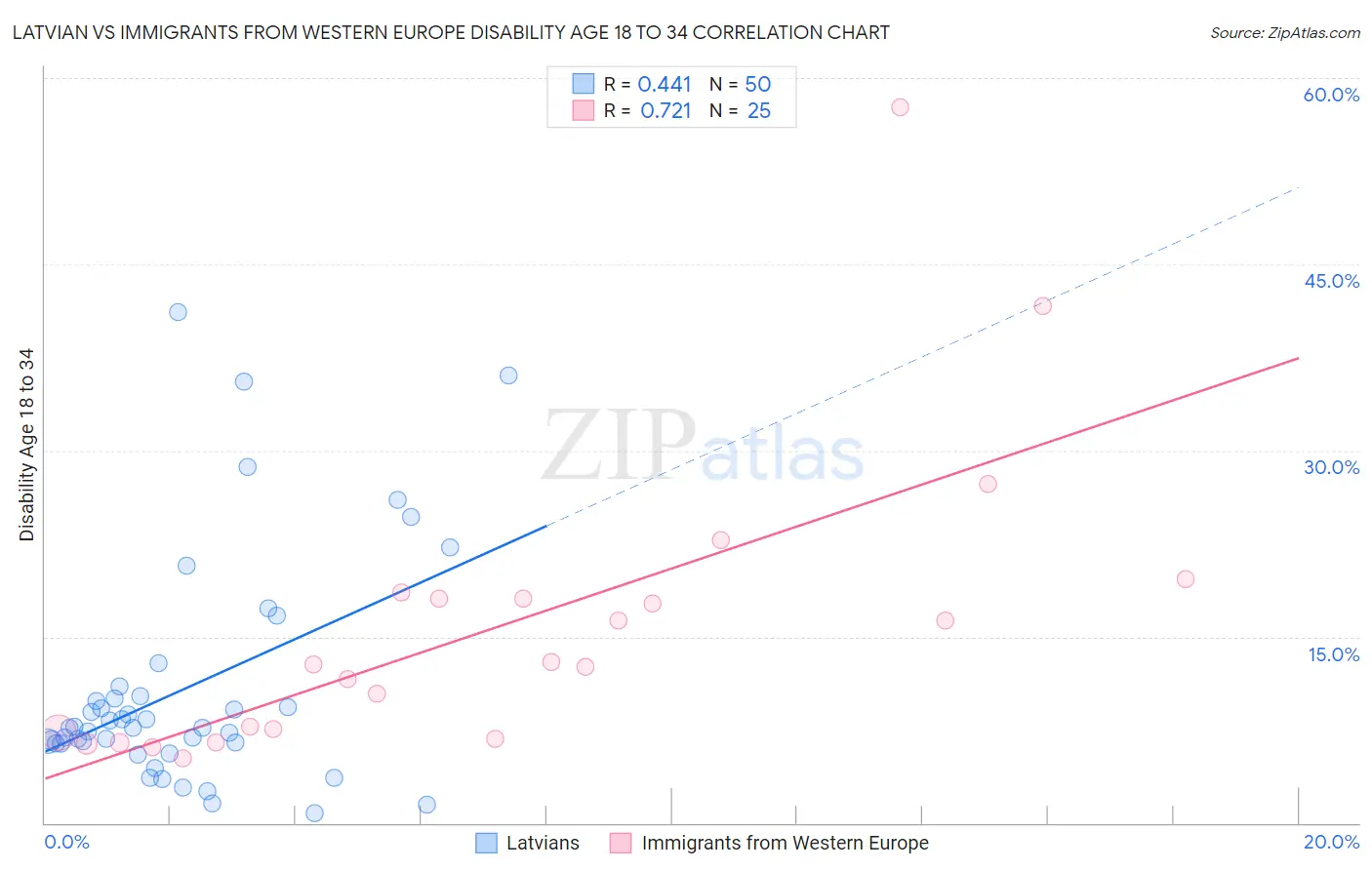 Latvian vs Immigrants from Western Europe Disability Age 18 to 34