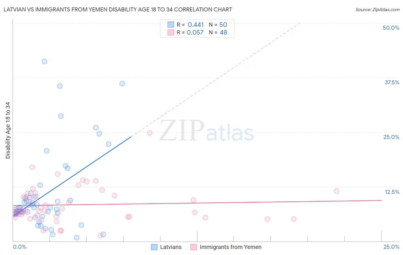 Latvian vs Immigrants from Yemen Disability Age 18 to 34