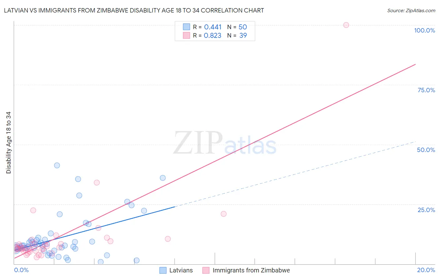 Latvian vs Immigrants from Zimbabwe Disability Age 18 to 34