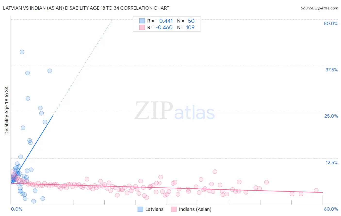 Latvian vs Indian (Asian) Disability Age 18 to 34