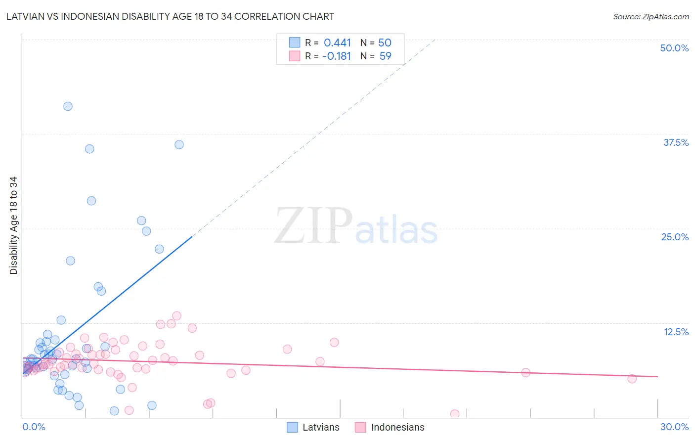 Latvian vs Indonesian Disability Age 18 to 34