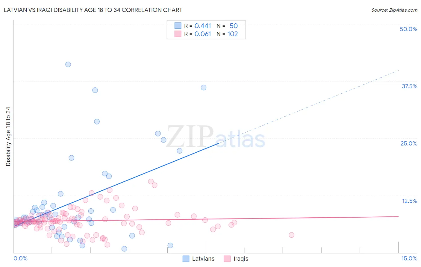 Latvian vs Iraqi Disability Age 18 to 34