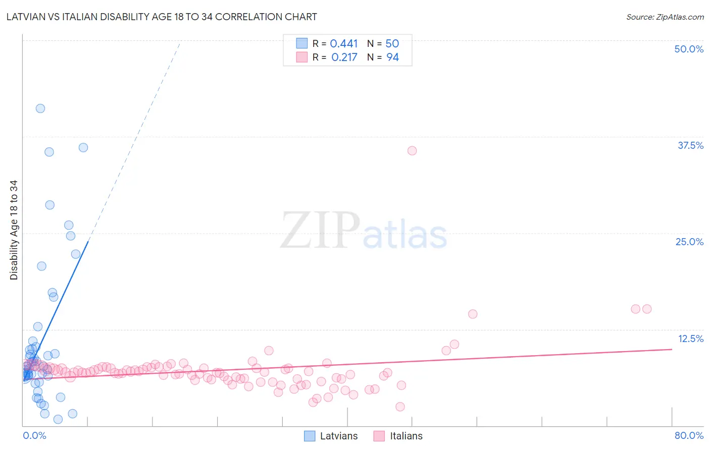 Latvian vs Italian Disability Age 18 to 34