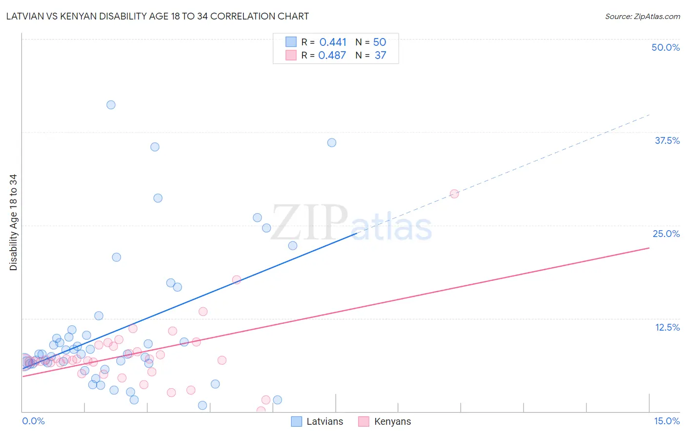 Latvian vs Kenyan Disability Age 18 to 34
