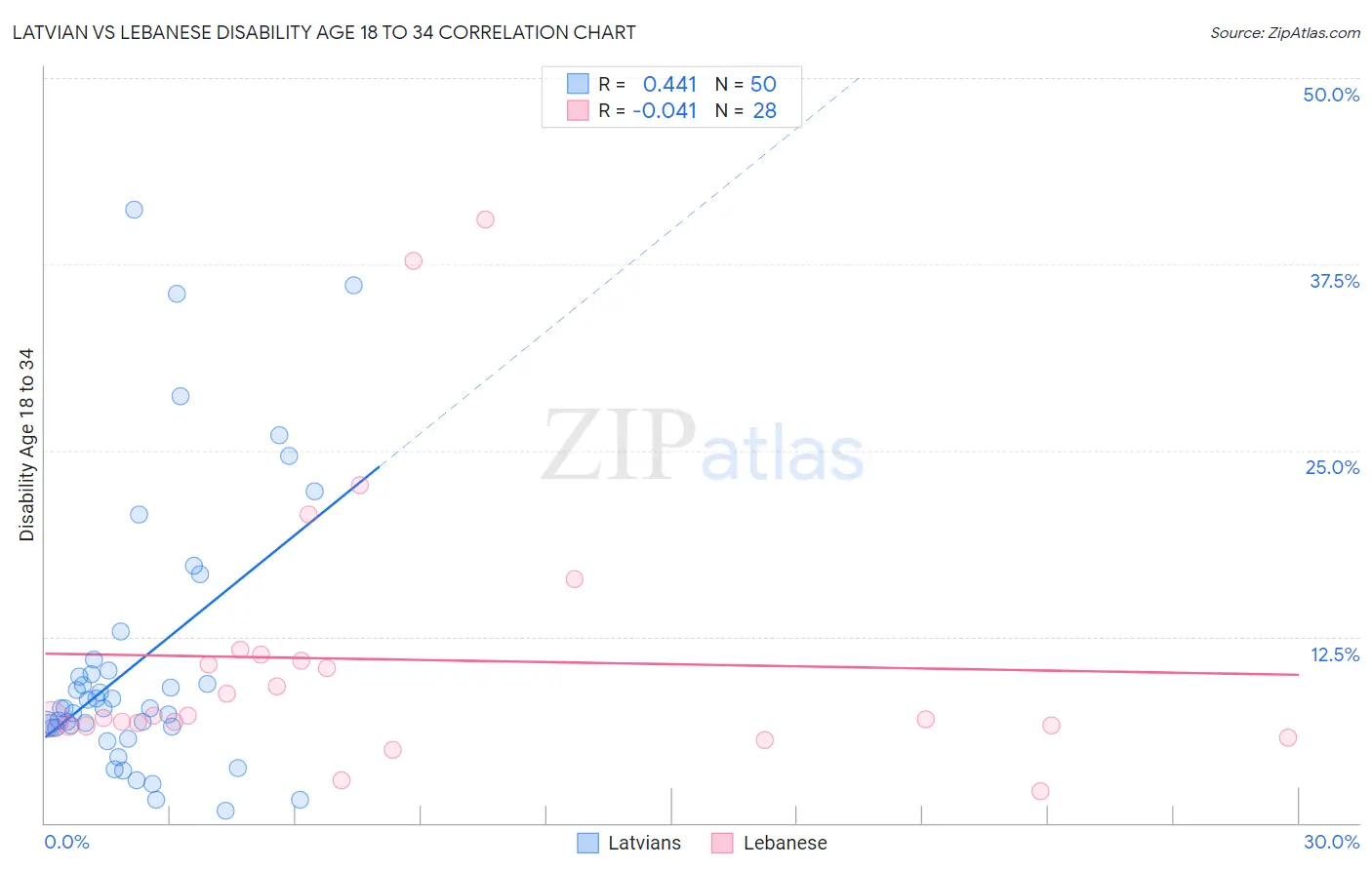 Latvian vs Lebanese Disability Age 18 to 34