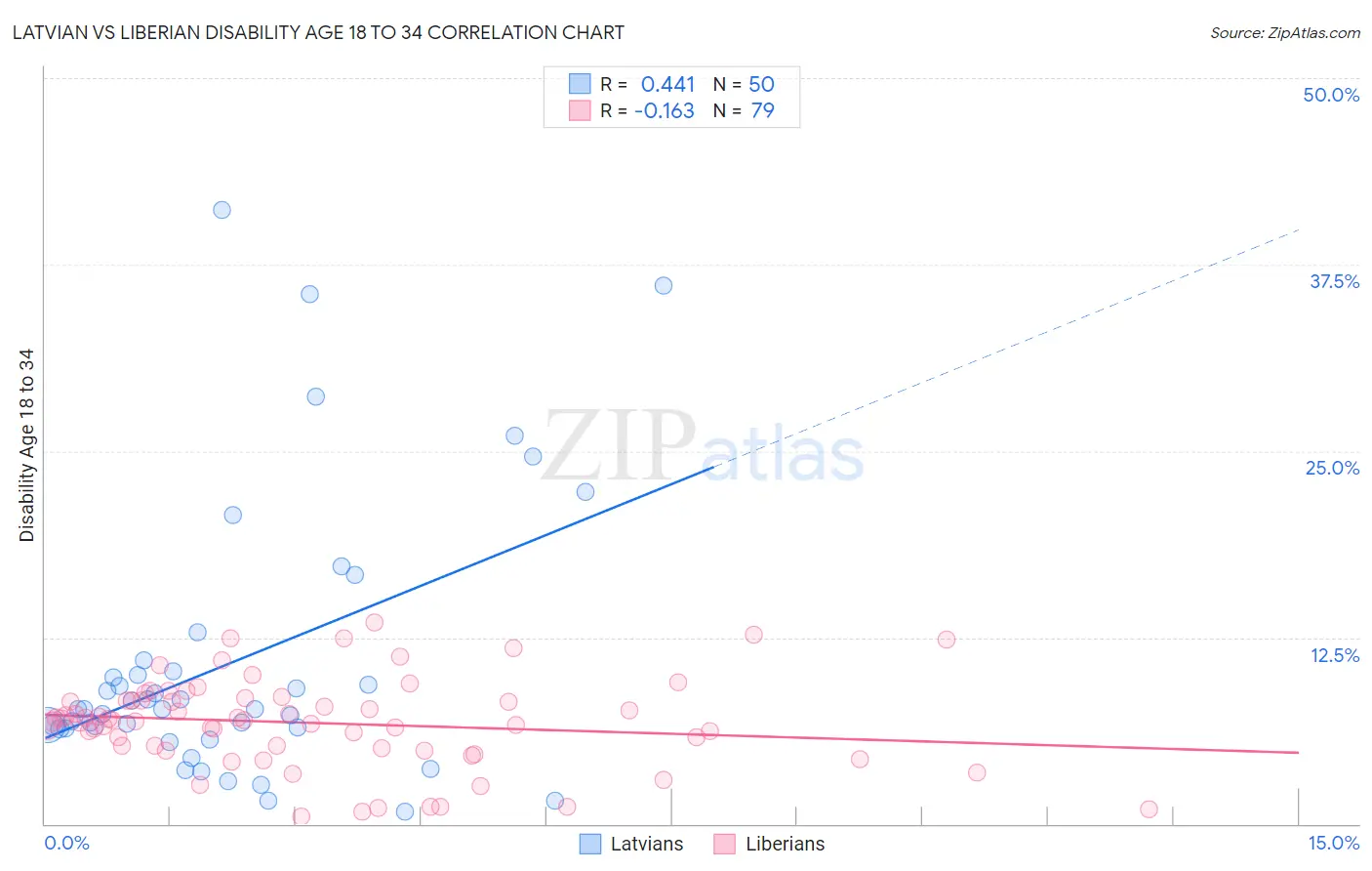 Latvian vs Liberian Disability Age 18 to 34
