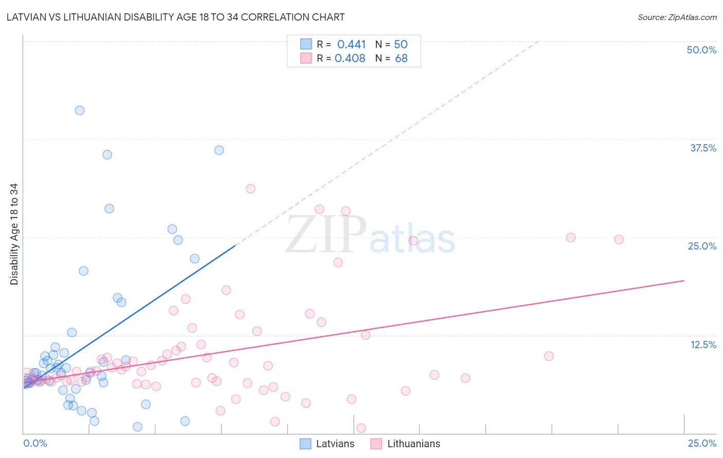 Latvian vs Lithuanian Disability Age 18 to 34
