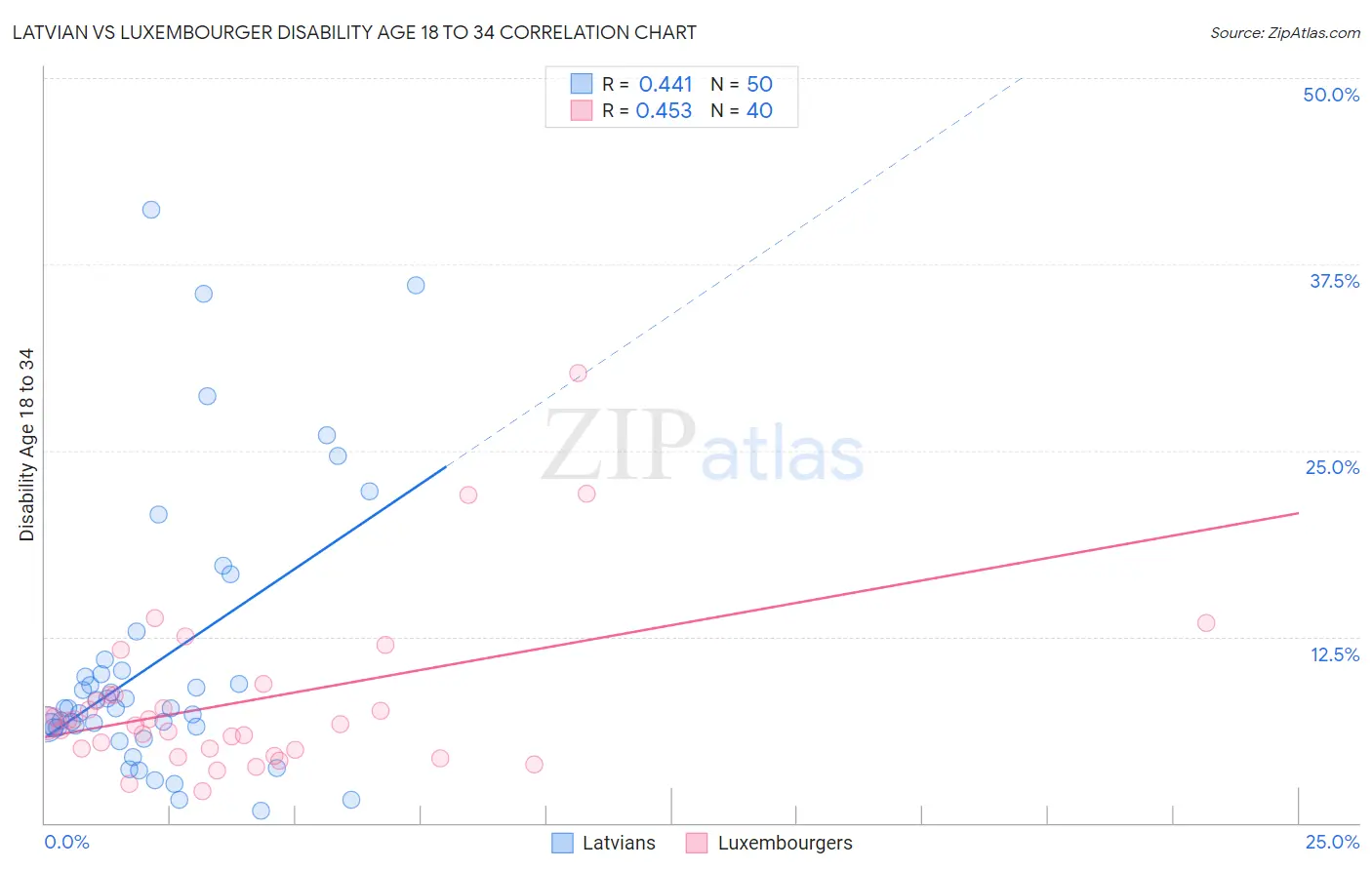 Latvian vs Luxembourger Disability Age 18 to 34