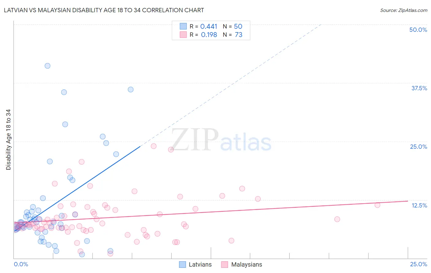 Latvian vs Malaysian Disability Age 18 to 34