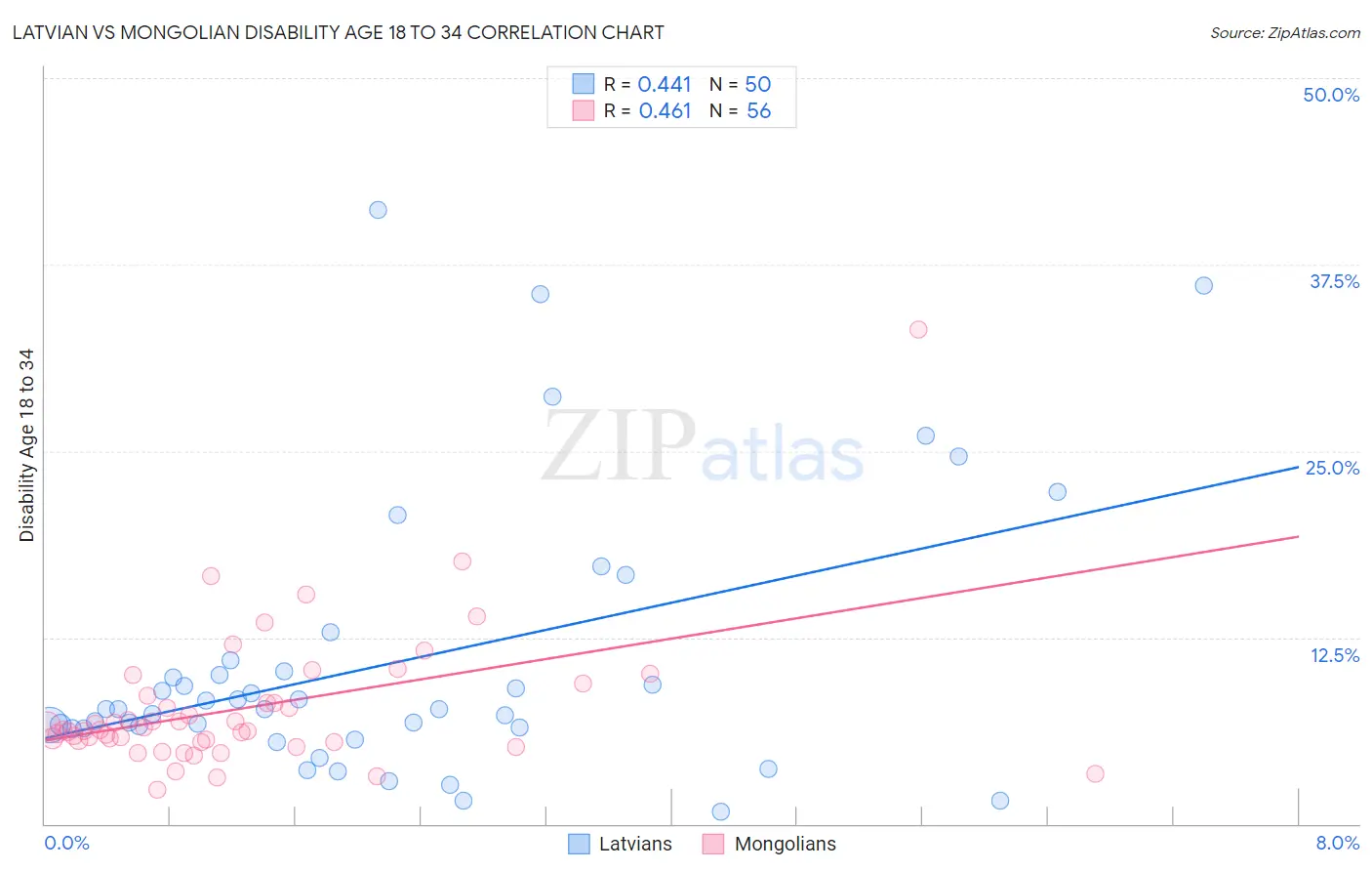 Latvian vs Mongolian Disability Age 18 to 34
