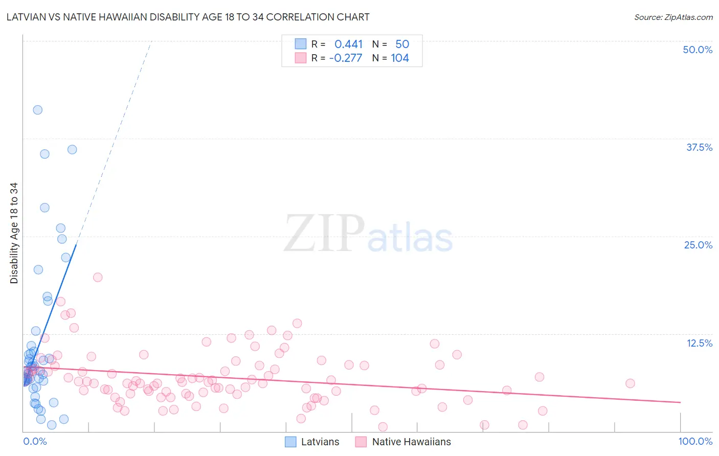 Latvian vs Native Hawaiian Disability Age 18 to 34