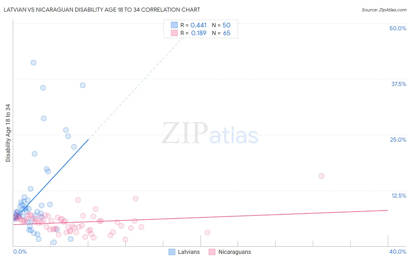 Latvian vs Nicaraguan Disability Age 18 to 34