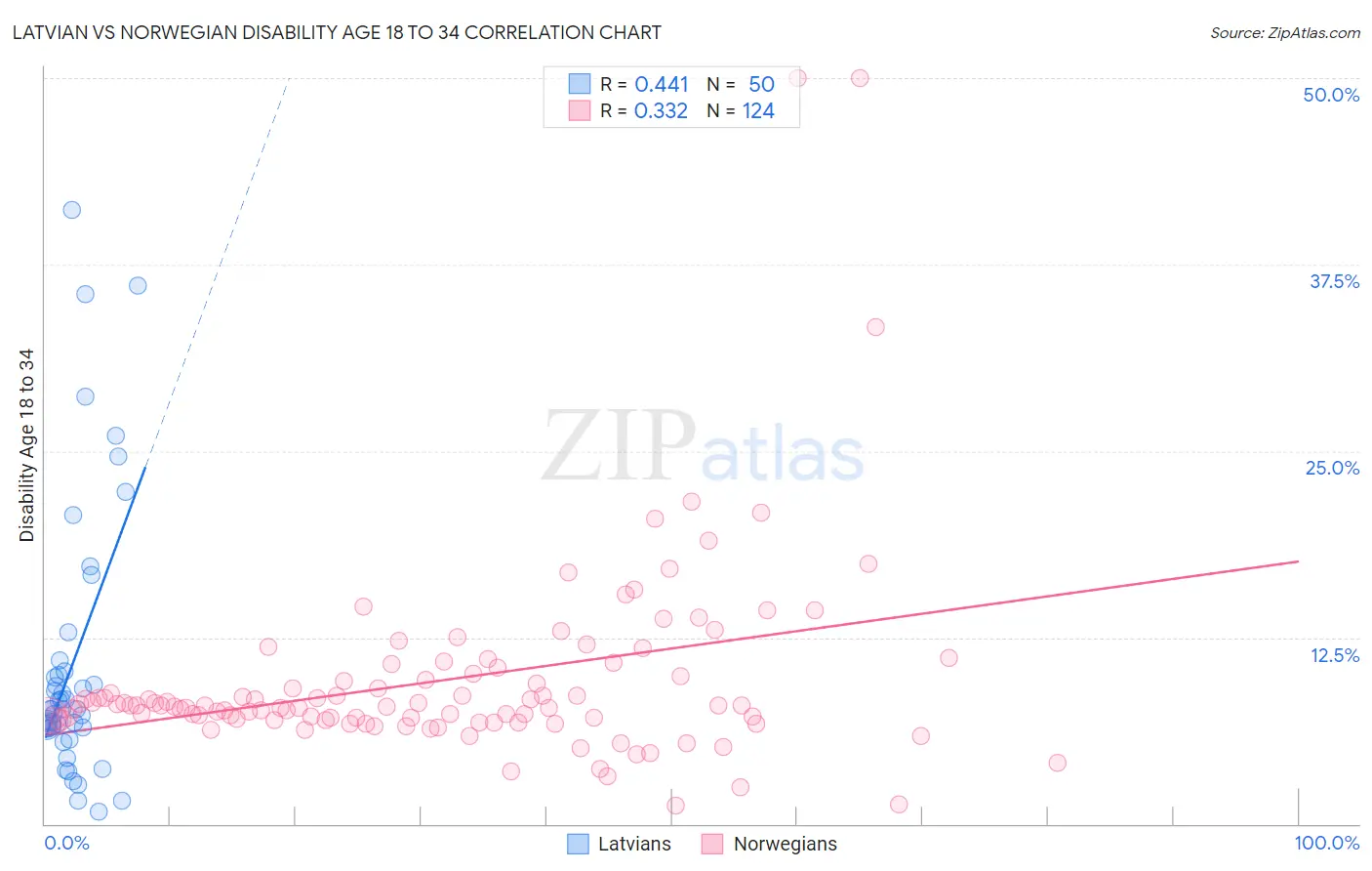 Latvian vs Norwegian Disability Age 18 to 34