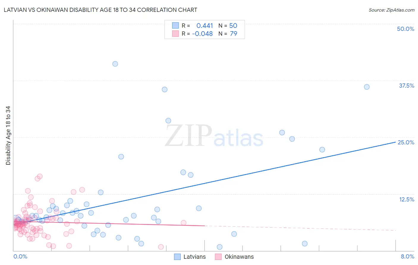 Latvian vs Okinawan Disability Age 18 to 34
