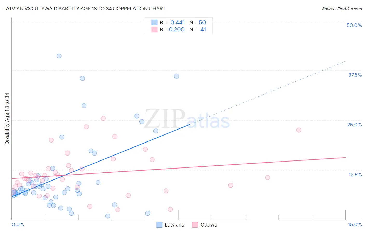 Latvian vs Ottawa Disability Age 18 to 34