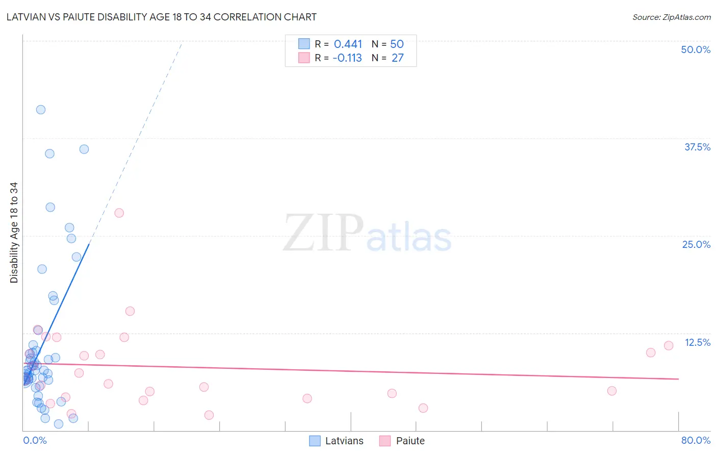 Latvian vs Paiute Disability Age 18 to 34