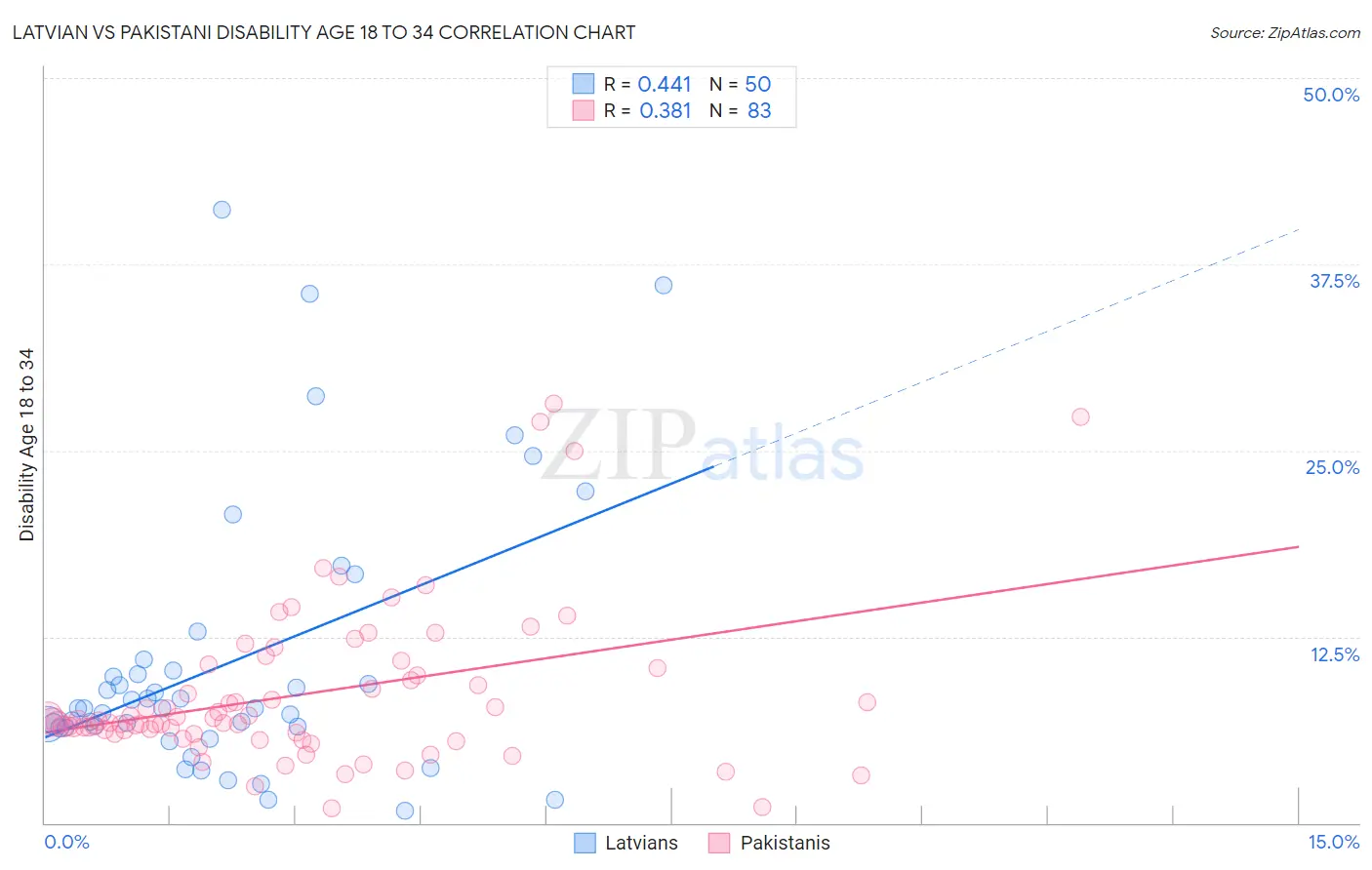 Latvian vs Pakistani Disability Age 18 to 34