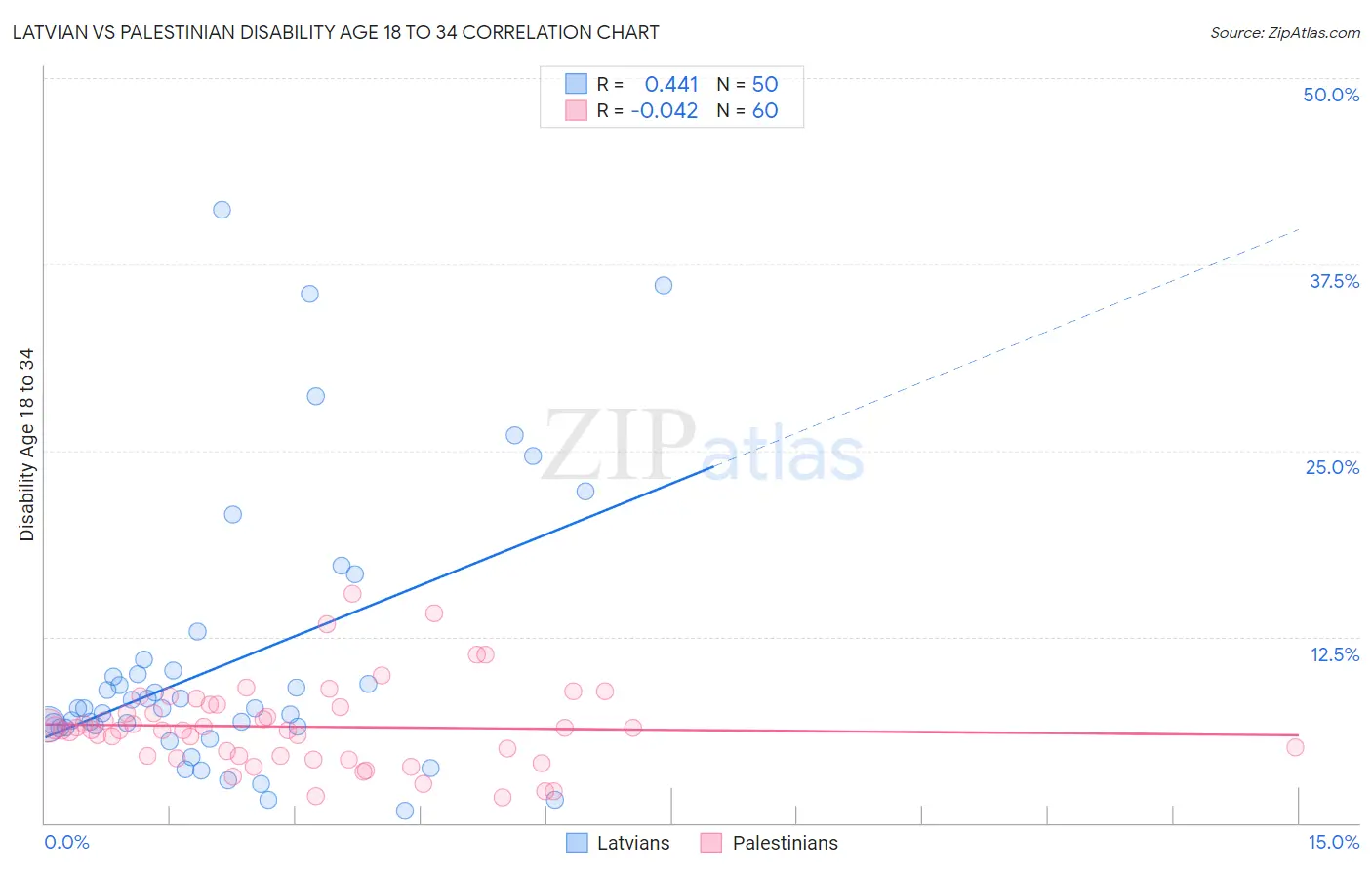 Latvian vs Palestinian Disability Age 18 to 34