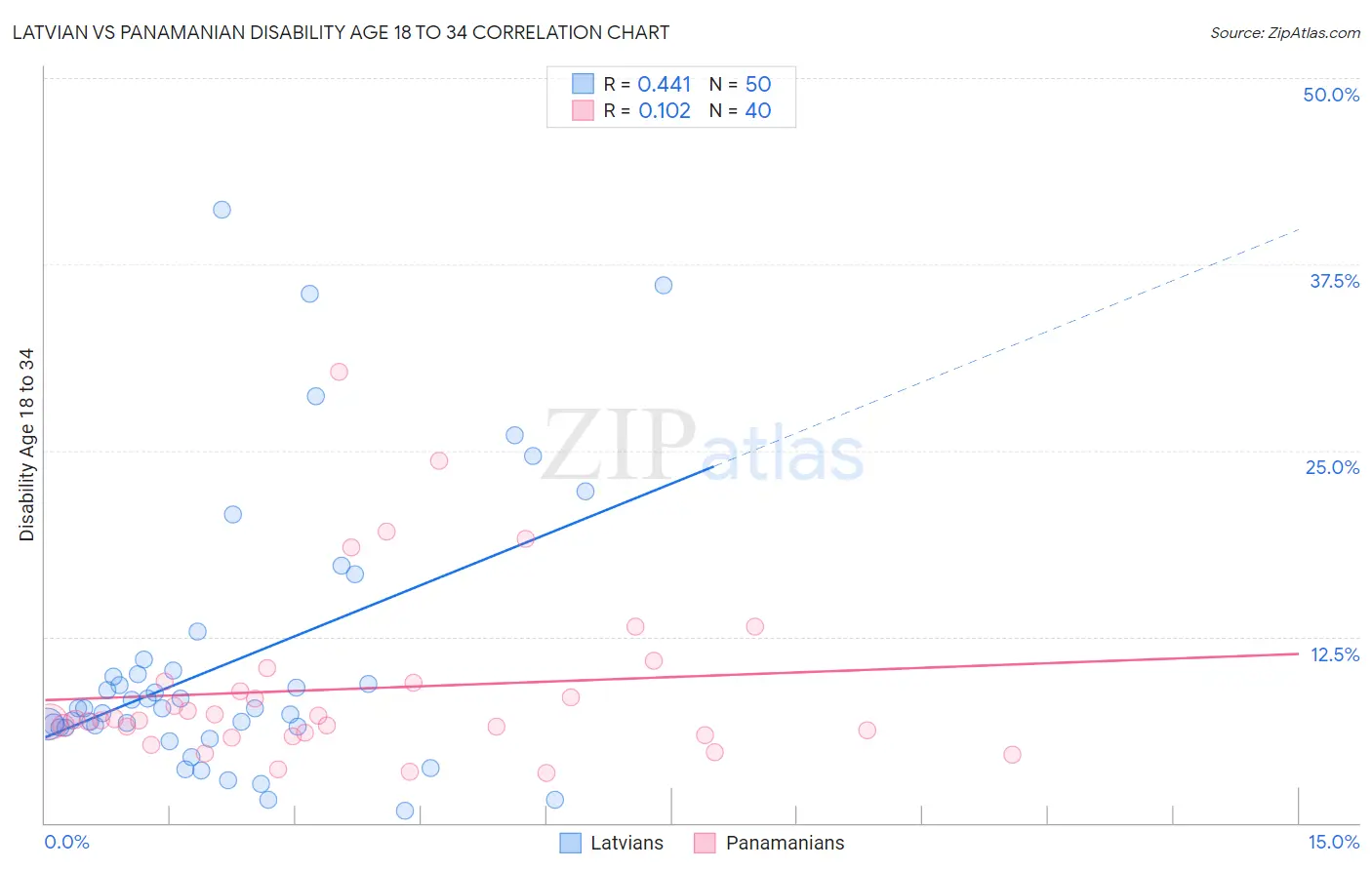 Latvian vs Panamanian Disability Age 18 to 34