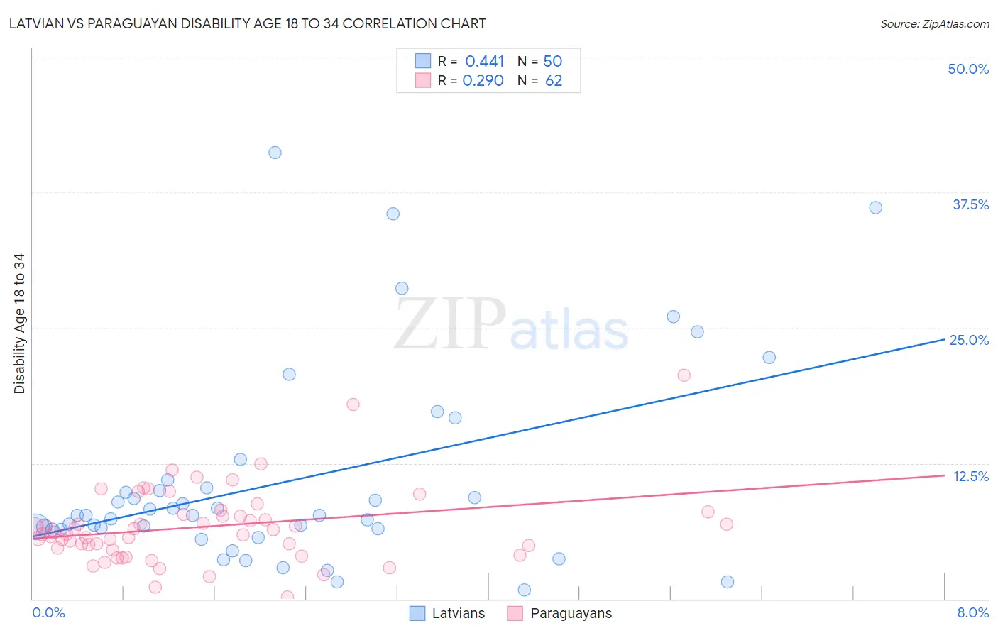 Latvian vs Paraguayan Disability Age 18 to 34