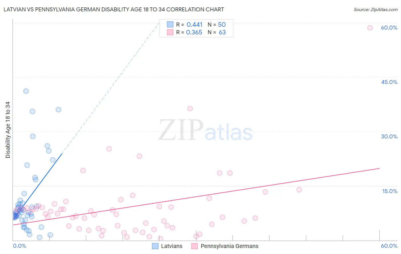 Latvian vs Pennsylvania German Disability Age 18 to 34