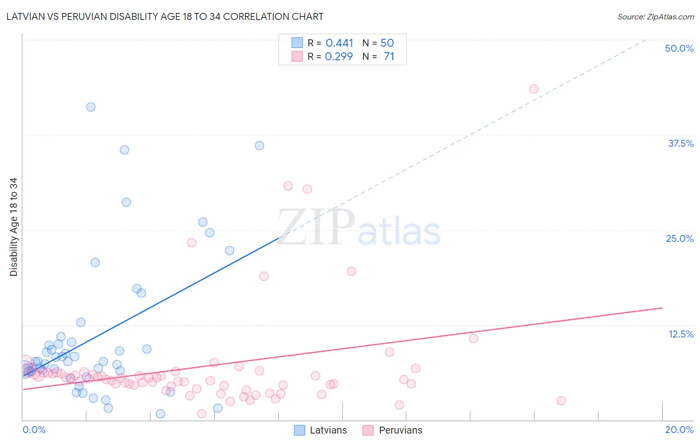 Latvian vs Peruvian Disability Age 18 to 34
