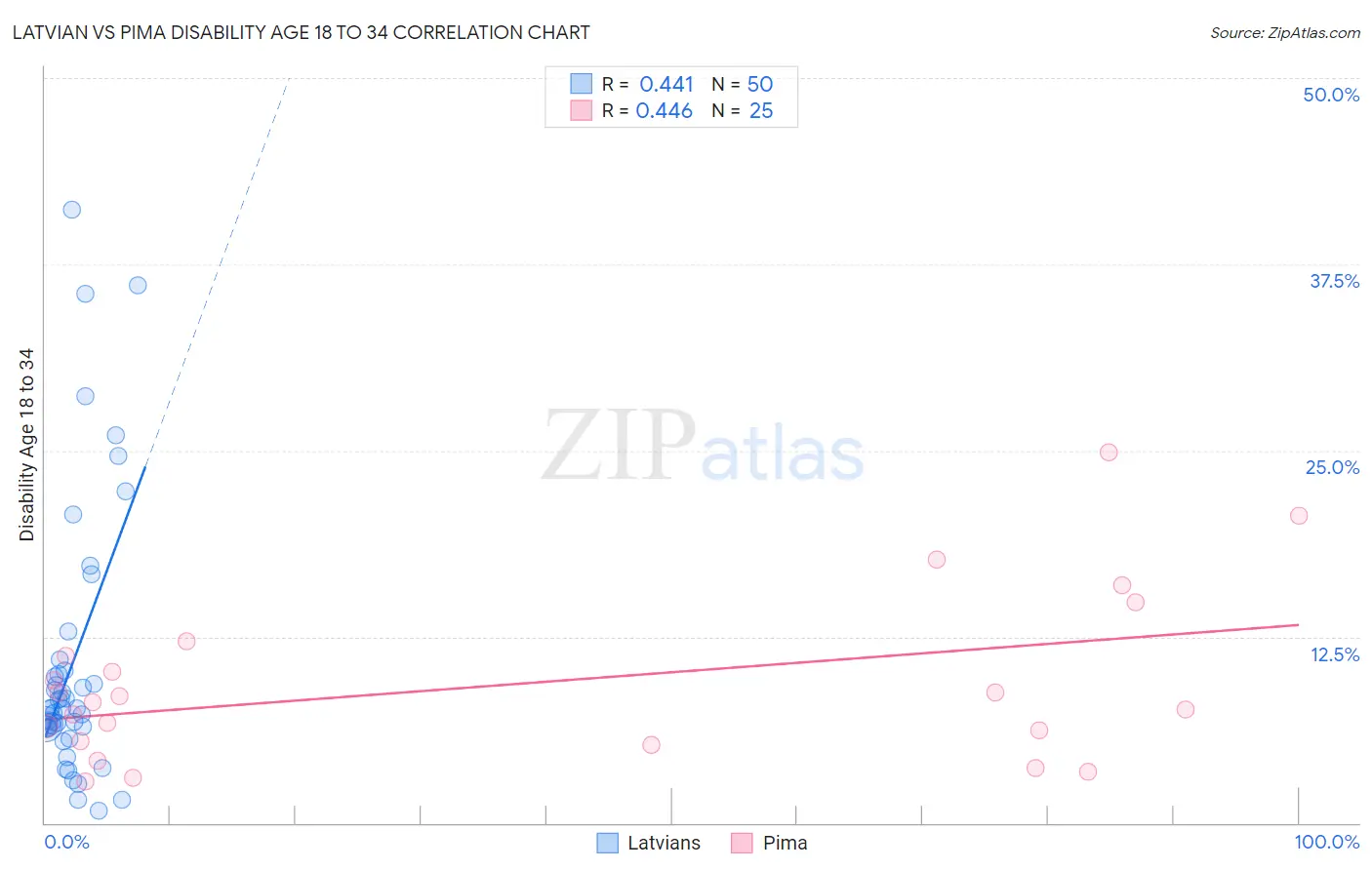 Latvian vs Pima Disability Age 18 to 34