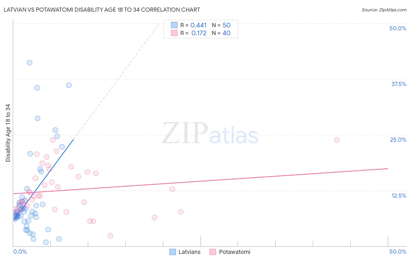 Latvian vs Potawatomi Disability Age 18 to 34