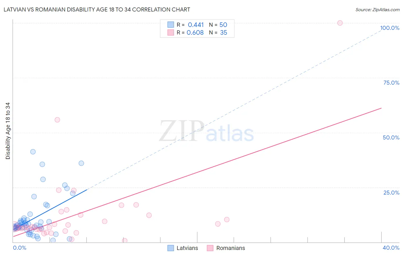 Latvian vs Romanian Disability Age 18 to 34
