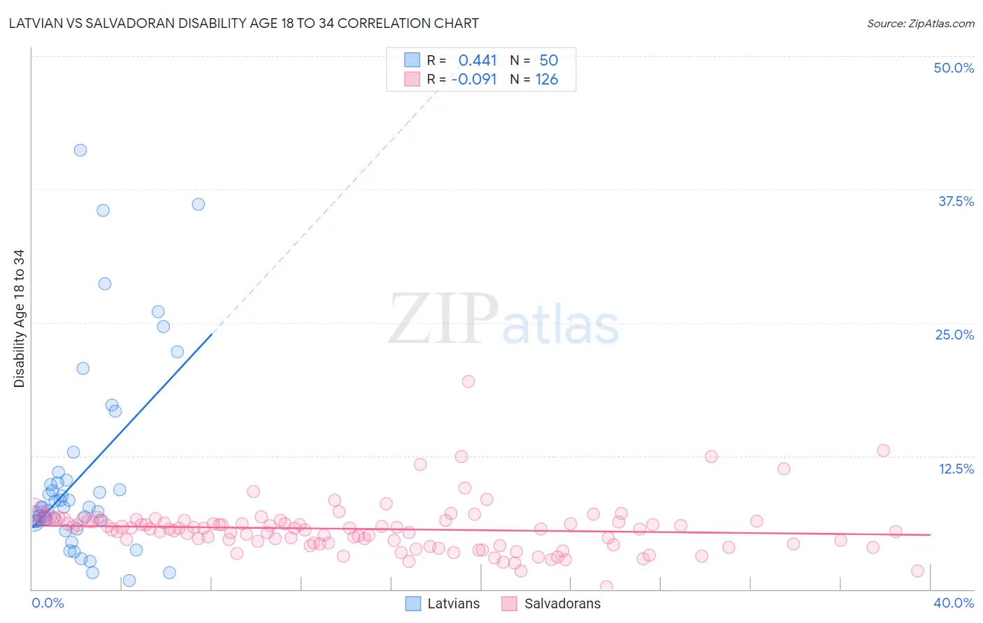 Latvian vs Salvadoran Disability Age 18 to 34
